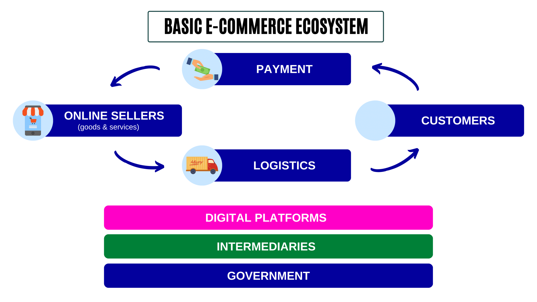 E-Commerce Ecosystem | DTI ECommerce